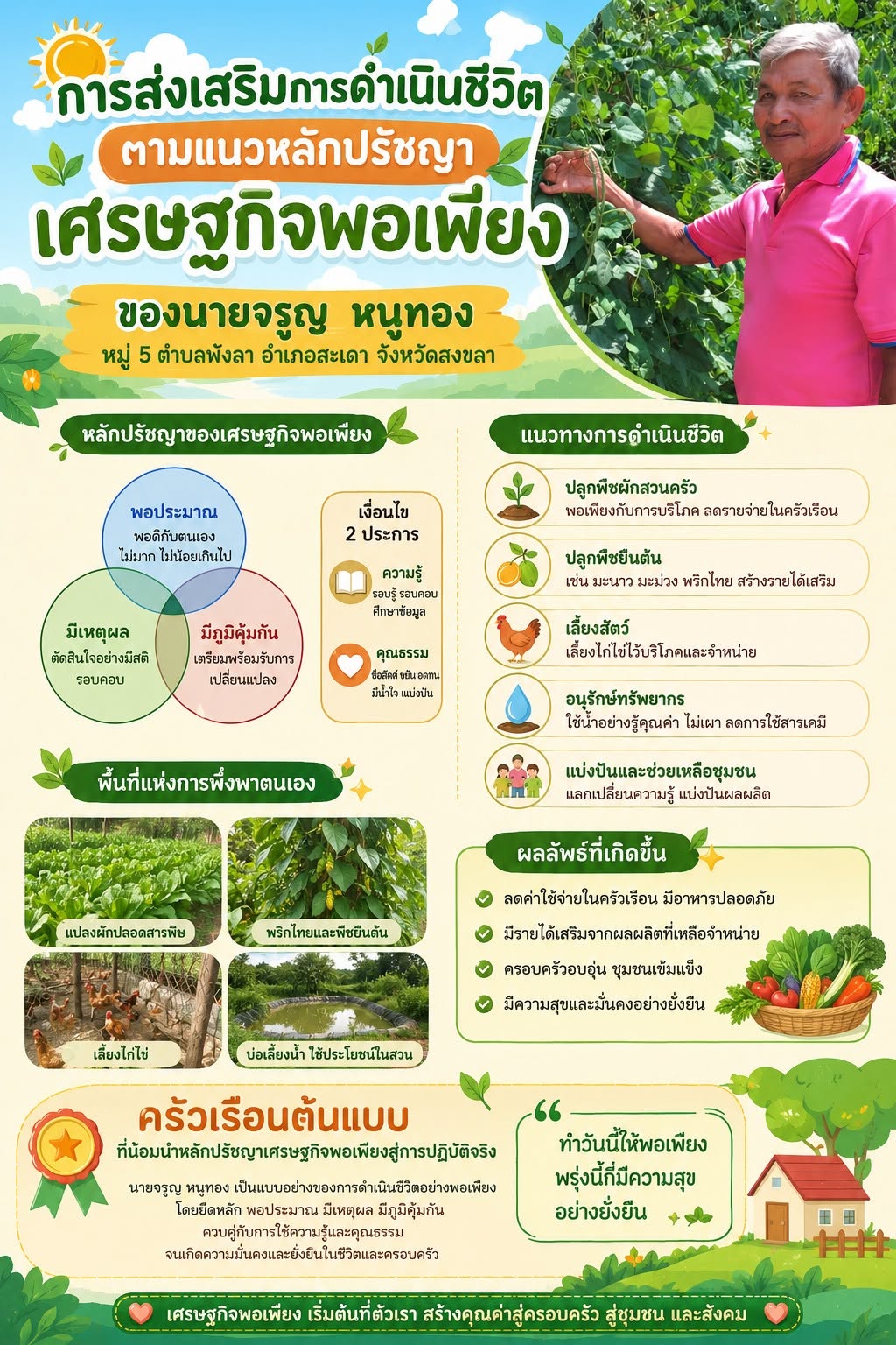 ตำบลพังลา ส่งเสริมการดำเนินชีวิตตามหลักปรัชญาของเศรษฐกิจพอเพียง